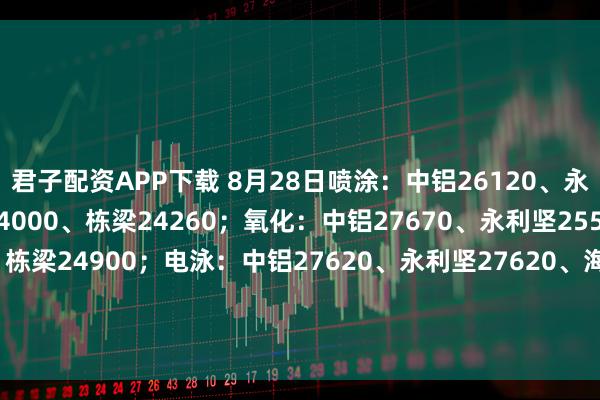 君子配资APP下载 8月28日喷涂：中铝26120、永利坚251200、海螺24000、栋梁24260；氧化：中铝27670、永利坚25570、海螺24410、栋梁24900；电泳：中铝27620、永利坚27620、海螺24200、栋梁25400；木纹：中铝30420、永利坚30010、海螺25500、栋梁27400。（单位：元/吨)